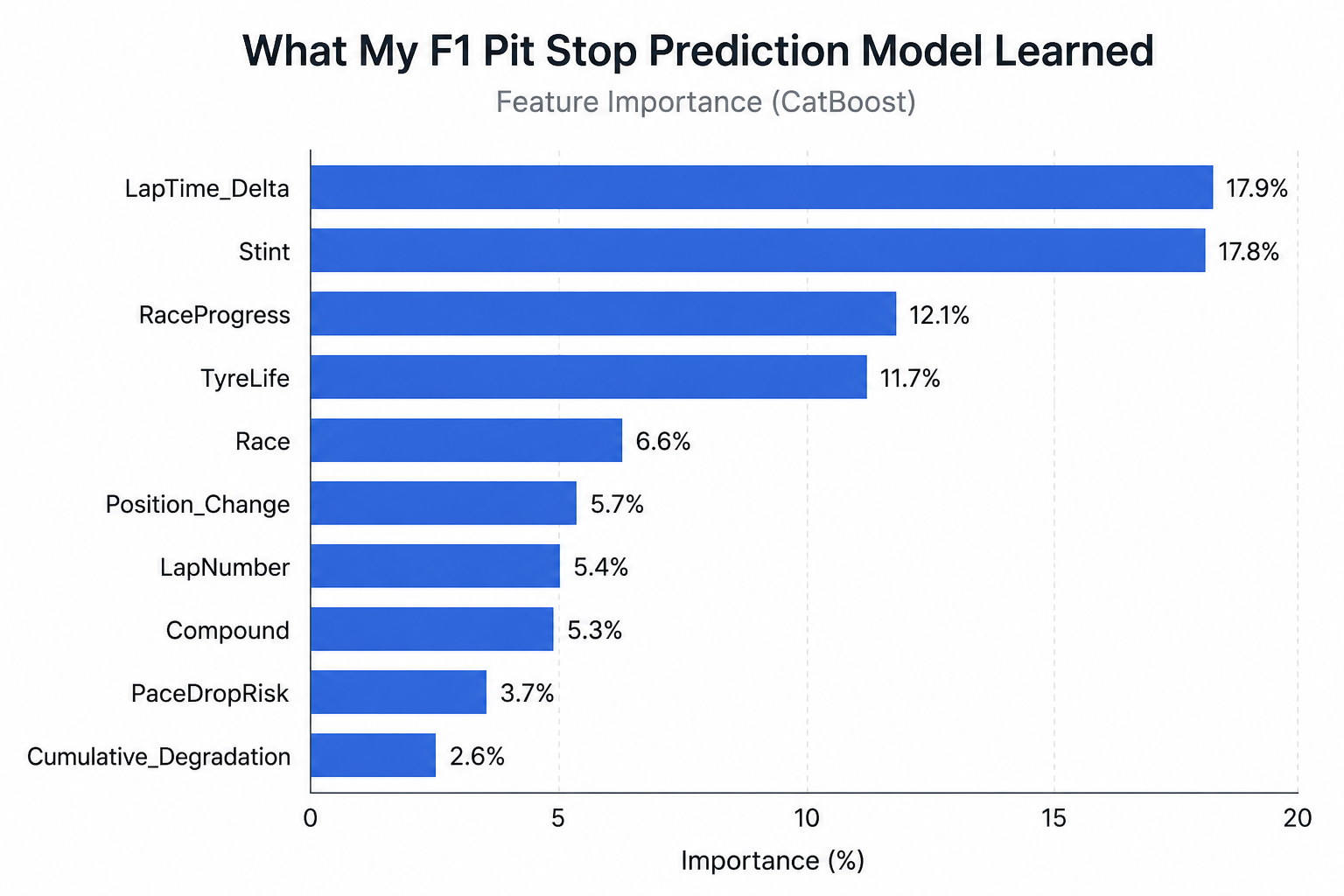 What my F1 Pit Stop Prediction Model learned (CatBoost feature importance)